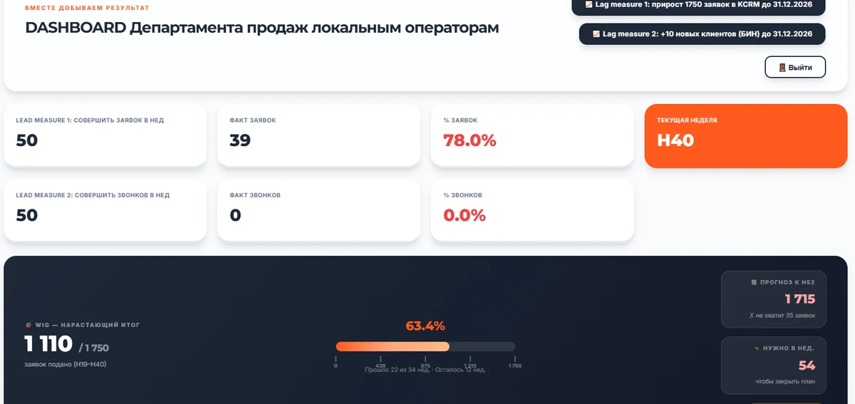 Реальный WIG-дашборд с показателями отдела продаж